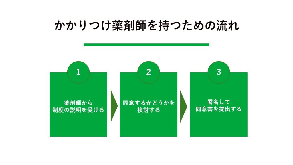 かかりつけ薬剤師を持つための流れ