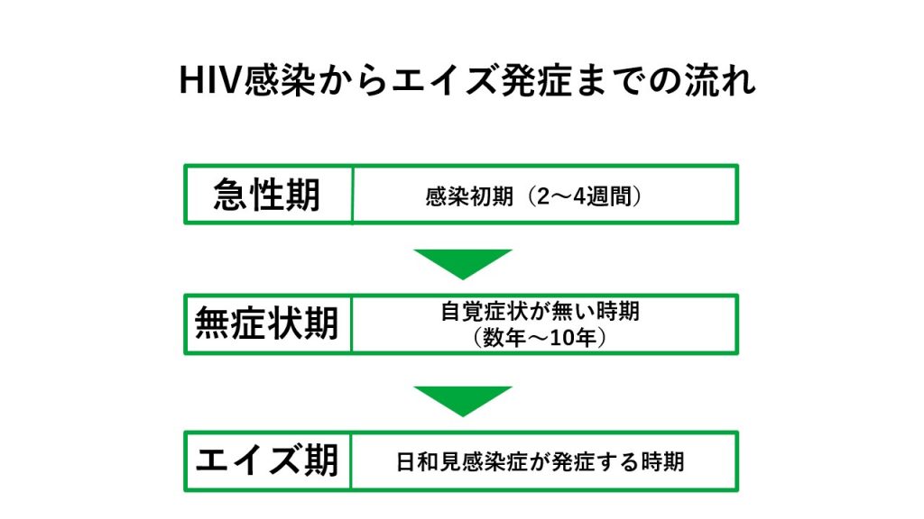 HIV感染からエイズ発症までの流れ