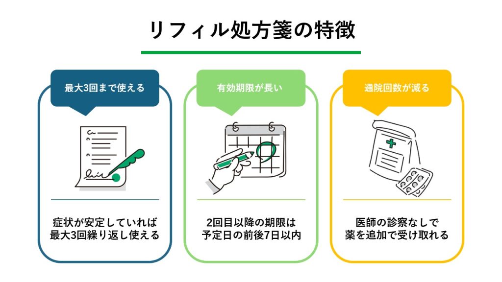 リフィル処方箋とは？