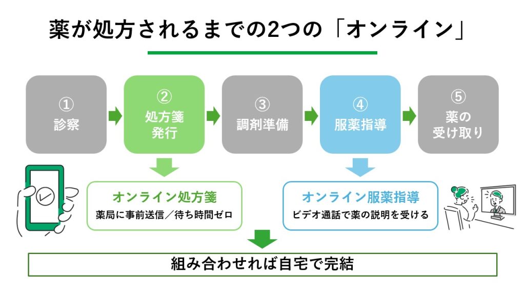 オンライン処方箋とは？基本的な仕組み