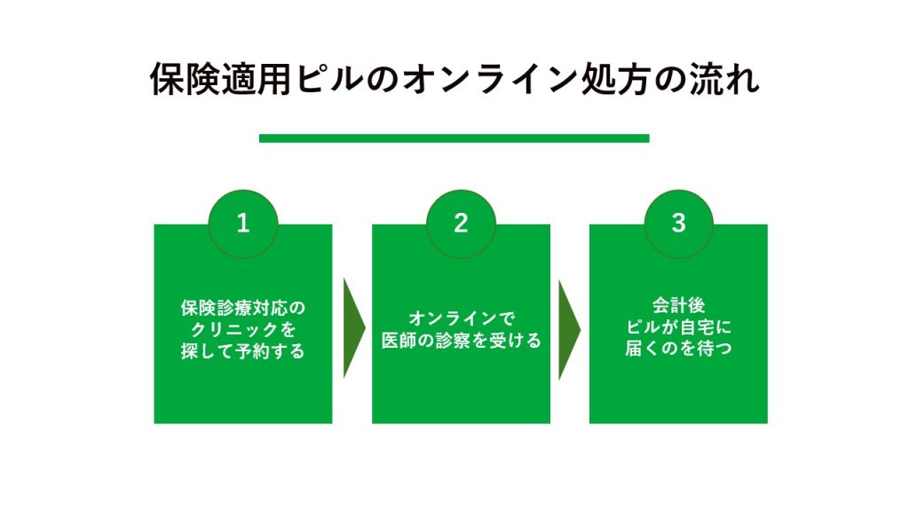 保険適用でピルをオンライン処方してもらう流れ