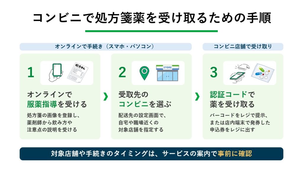 コンビニで処方箋薬を受け取るための手順