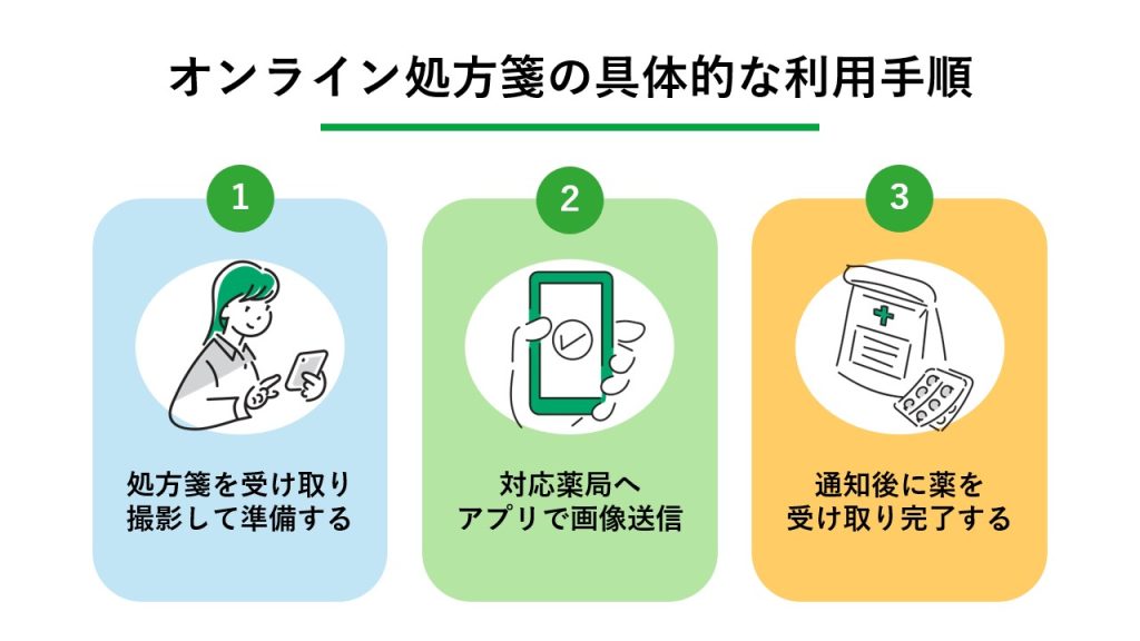オンライン処方箋の具体的な利用手順