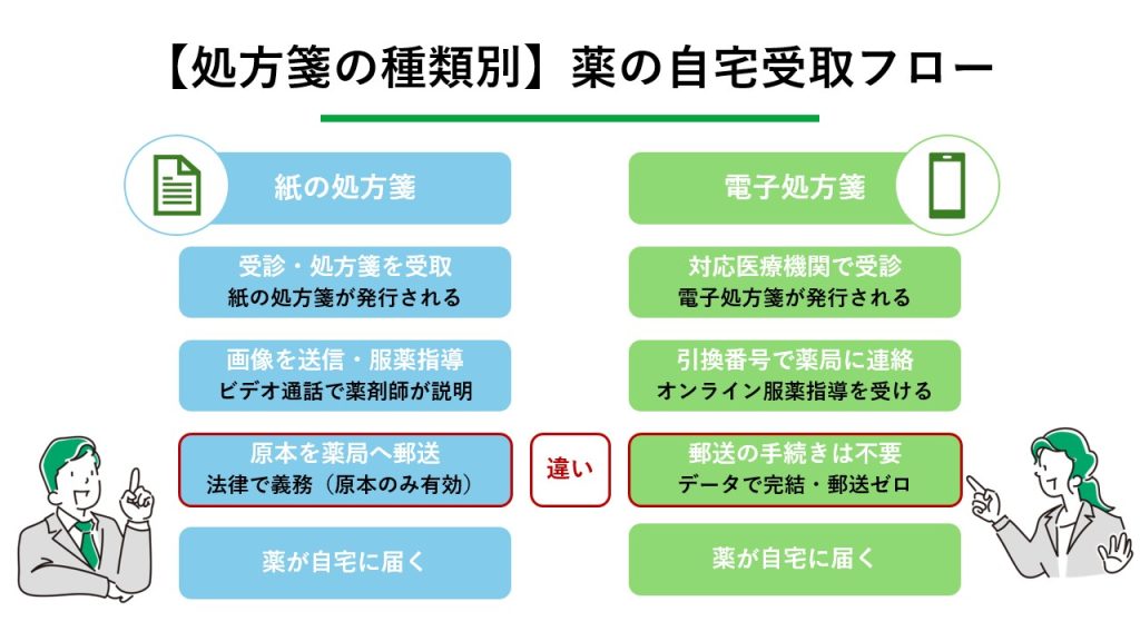 処方箋を薬局に郵送し、薬を自宅で受け取れる?