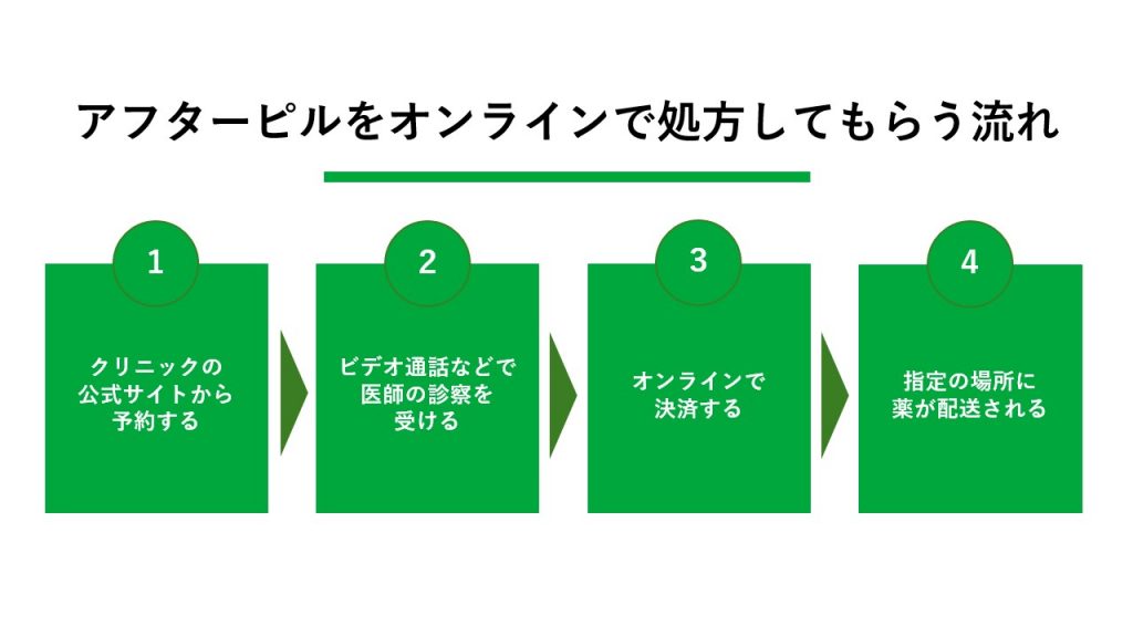 アフターピルをオンラインで処方してもらう流れ 