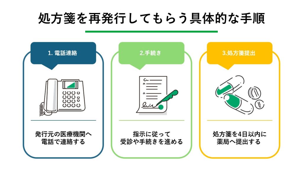 処方箋を再発行してもらう具体的な手順 