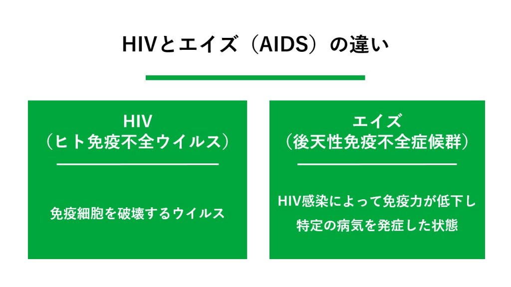 HIVとエイズ(AIDS)の違い