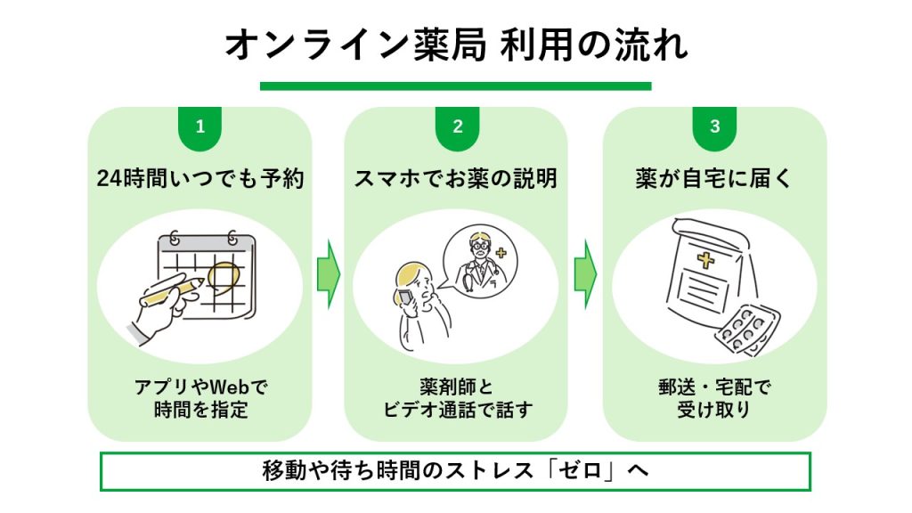 オンライン薬局　利用の流れ