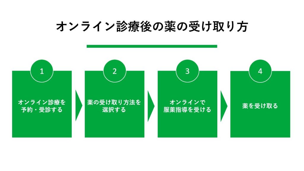 オンライン診療から薬を受け取るまでの具体的な流れ