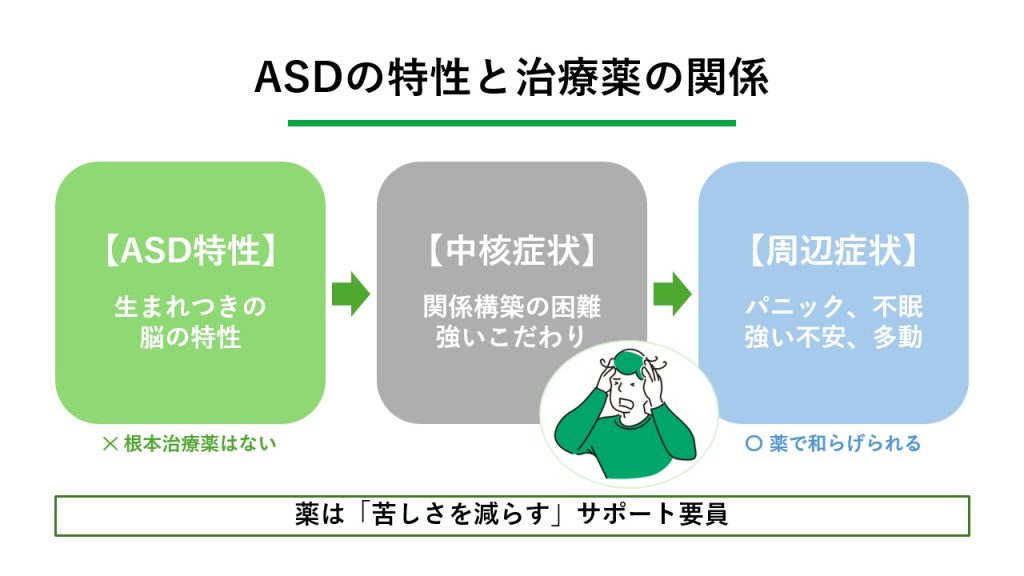 ASD(自閉スペクトラム症)の薬物療法に関する基本的な考え方