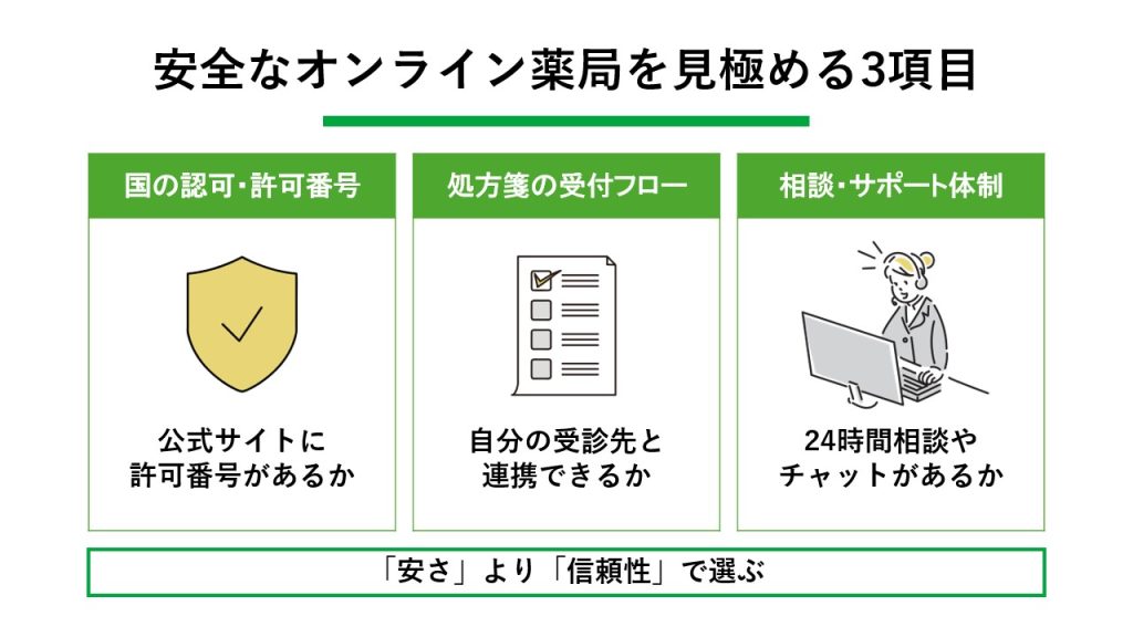 安全なオンライン薬局を見極める３項目