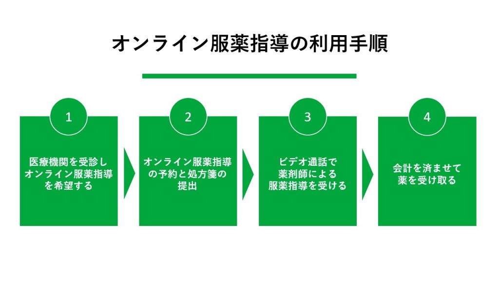 オンライン服薬指導の利用手順 