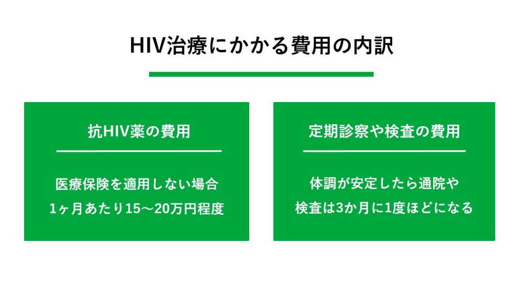 HIV治療にかかる費用の内訳
