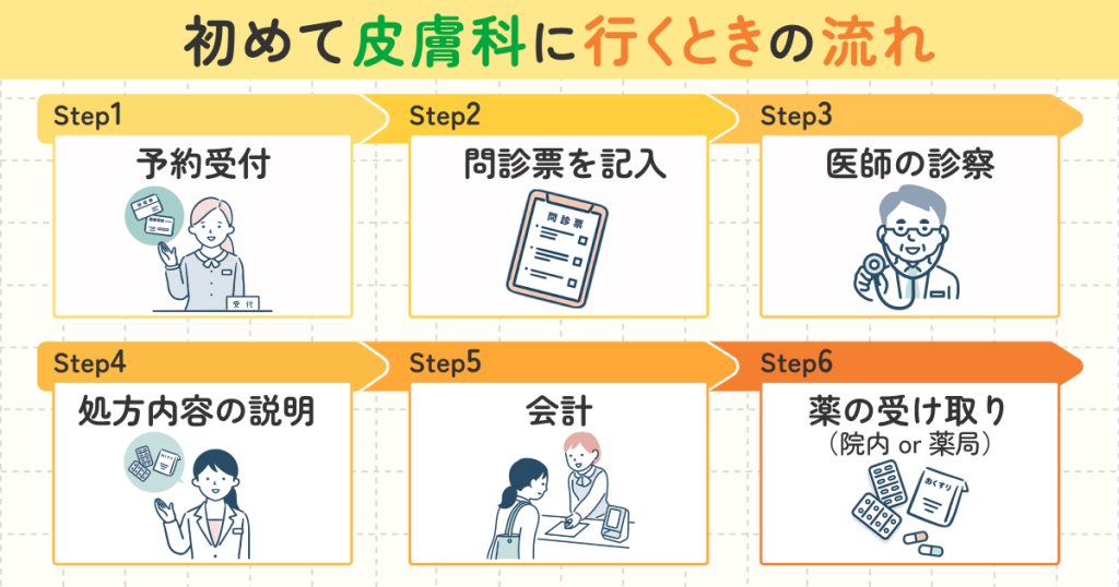 初めて皮膚科に行くときの流れ