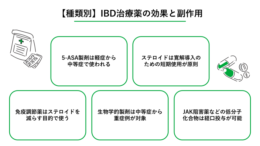 【種類別】IBD治療薬の効果と副作用
