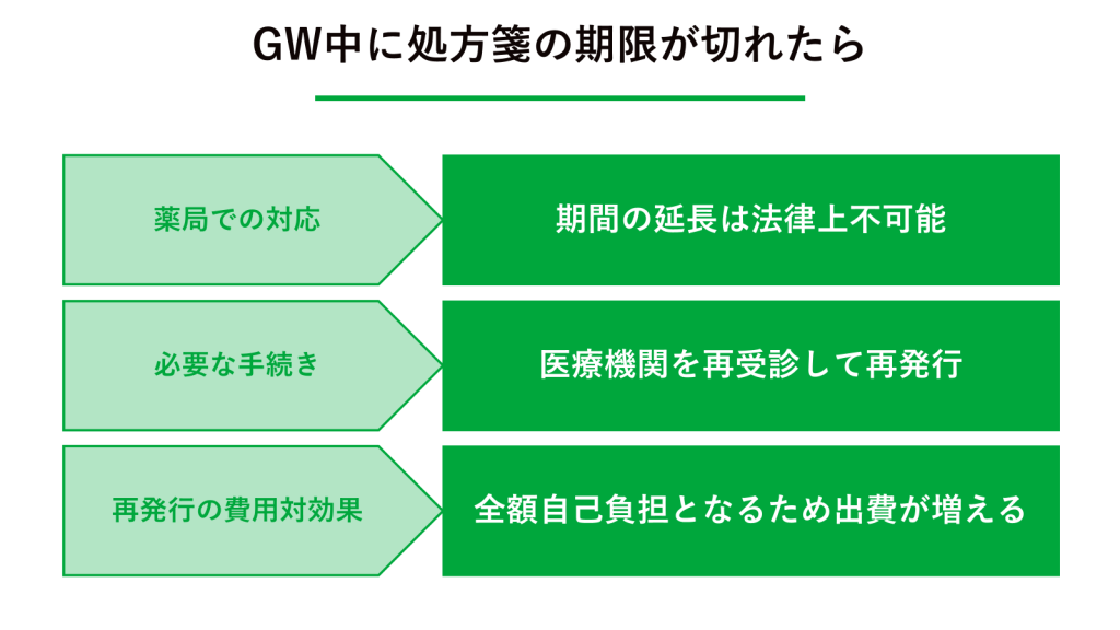 GW中に処方箋の期限が切れたら