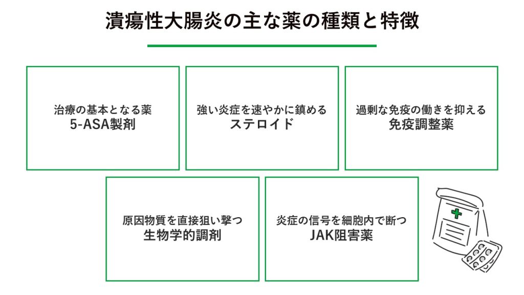 潰瘍性大腸炎の主な薬の種類と特徴 