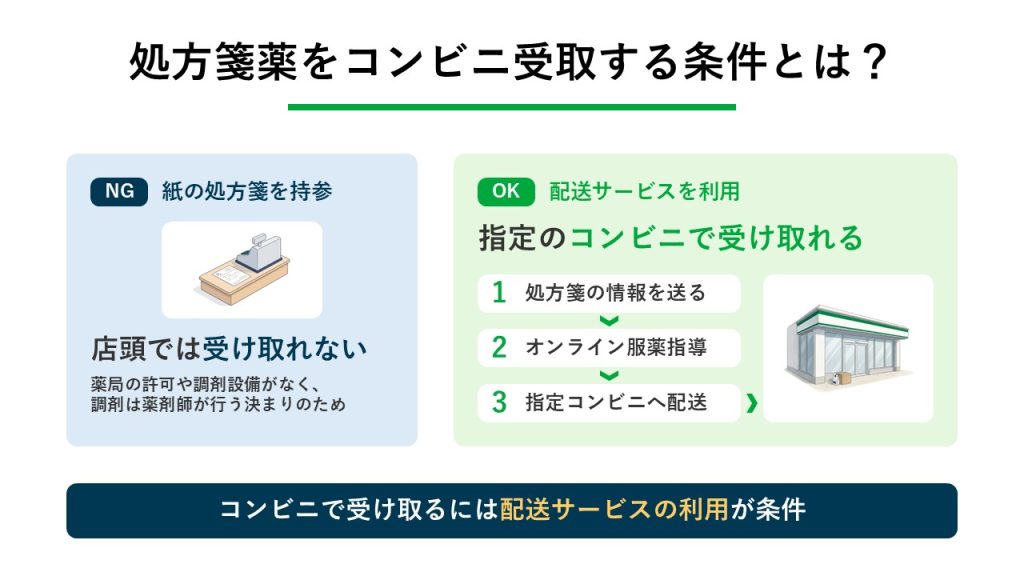 処方箋薬をコンビニ受取する条件とは？