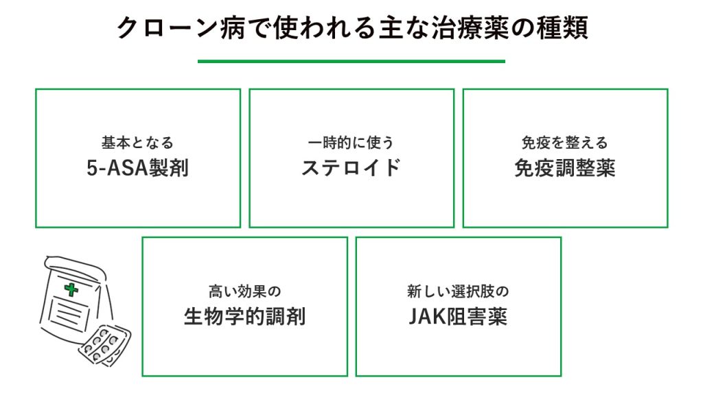 クローン病で使われる主な治療薬の種類 