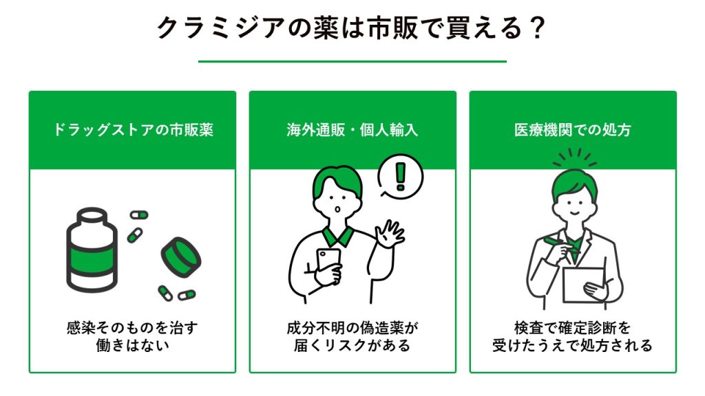 クラミジアの薬は市販で買える？