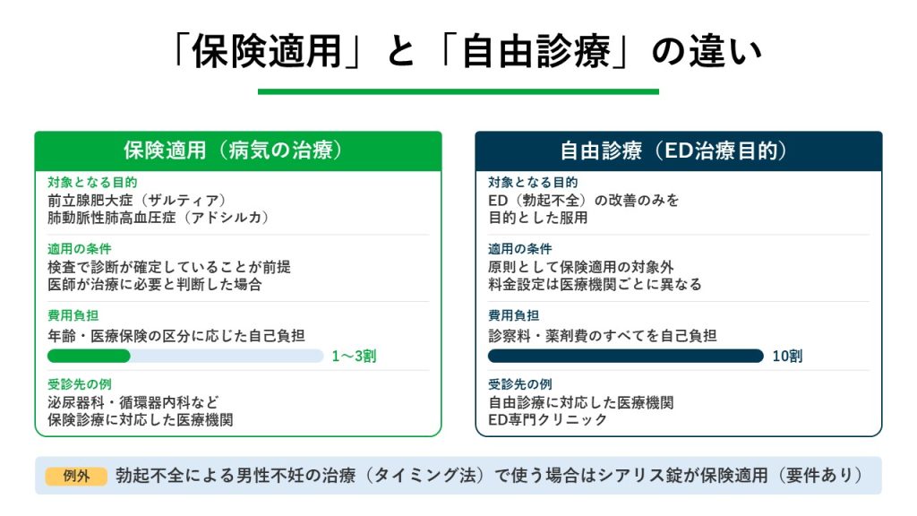 タダラフィルは保険適用される?自由診療との違いとは?