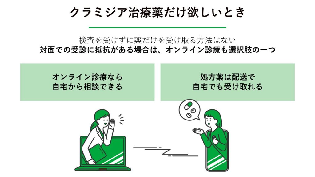 クラミジアの治療薬だけ欲しいとき